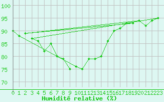 Courbe de l'humidit relative pour Elpersbuettel