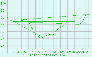 Courbe de l'humidit relative pour Trelly (50)