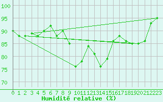 Courbe de l'humidit relative pour Harburg