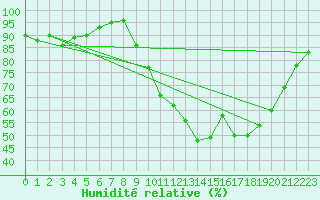 Courbe de l'humidit relative pour Saint-Yrieix-le-Djalat (19)