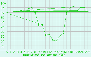 Courbe de l'humidit relative pour Tveitsund