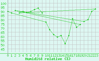 Courbe de l'humidit relative pour Guret Saint-Laurent (23)
