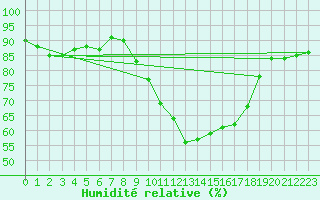Courbe de l'humidit relative pour Nancy - Essey (54)