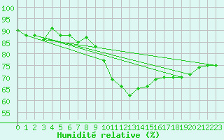 Courbe de l'humidit relative pour Sion (Sw)