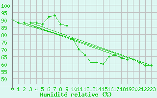 Courbe de l'humidit relative pour Bremervoerde