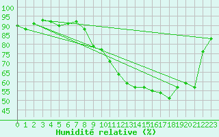 Courbe de l'humidit relative pour Valognes (50)