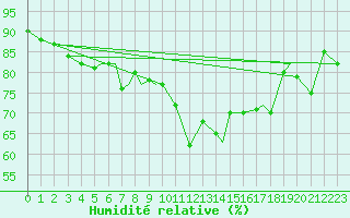 Courbe de l'humidit relative pour Svolvaer / Helle
