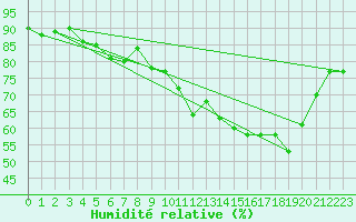 Courbe de l'humidit relative pour Chatelus-Malvaleix (23)