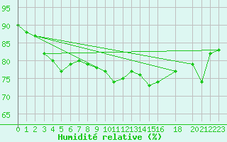 Courbe de l'humidit relative pour Manschnow