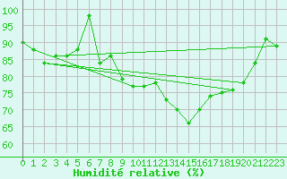Courbe de l'humidit relative pour Weissenburg