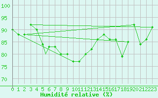 Courbe de l'humidit relative pour Batsfjord
