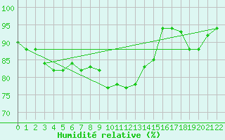 Courbe de l'humidit relative pour Marina Di Ginosa