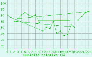 Courbe de l'humidit relative pour Paris - Montsouris (75)