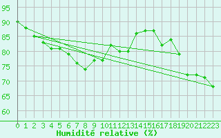 Courbe de l'humidit relative pour Lons-le-Saunier (39)