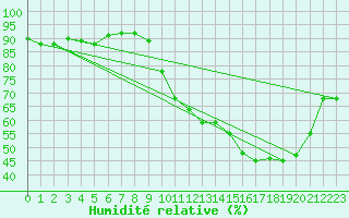 Courbe de l'humidit relative pour Torcy (77)