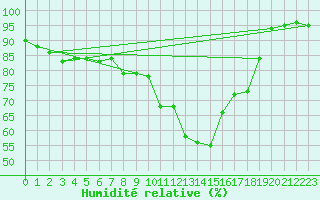 Courbe de l'humidit relative pour Thyboroen