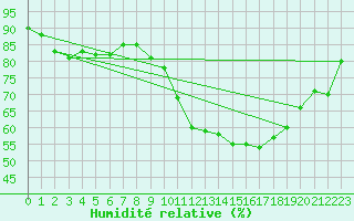 Courbe de l'humidit relative pour Faulx-les-Tombes (Be)