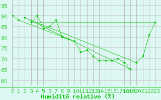 Courbe de l'humidit relative pour Rochefort Saint-Agnant (17)