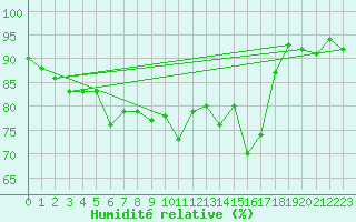 Courbe de l'humidit relative pour Bignan (56)