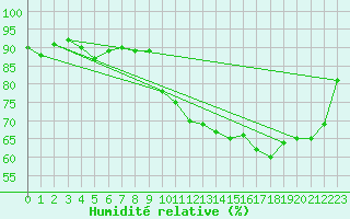 Courbe de l'humidit relative pour Herhet (Be)