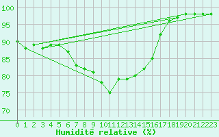Courbe de l'humidit relative pour Borkum-Flugplatz