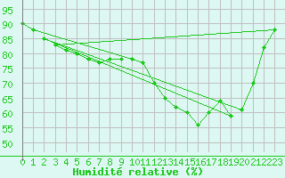 Courbe de l'humidit relative pour Auch (32)