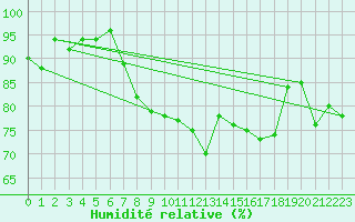 Courbe de l'humidit relative pour Cabauw Tower