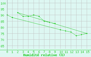 Courbe de l'humidit relative pour Les Eplatures - La Chaux-de-Fonds (Sw)