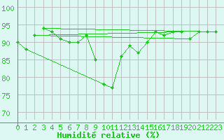 Courbe de l'humidit relative pour Pobra de Trives, San Mamede