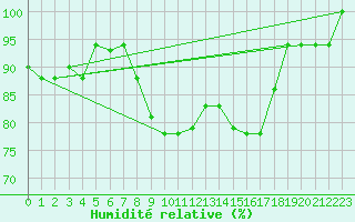 Courbe de l'humidit relative pour Tetuan / Sania Ramel