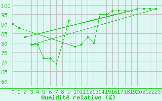Courbe de l'humidit relative pour Laegern