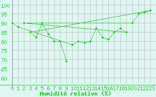 Courbe de l'humidit relative pour Culdrose