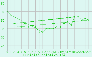 Courbe de l'humidit relative pour Asnelles (14)