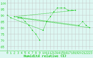 Courbe de l'humidit relative pour Oulu Vihreasaari