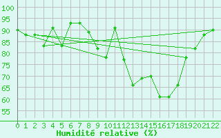 Courbe de l'humidit relative pour Attenkam