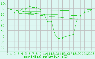 Courbe de l'humidit relative pour Dounoux (88)