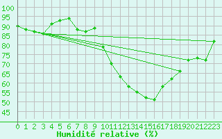 Courbe de l'humidit relative pour Orly (91)