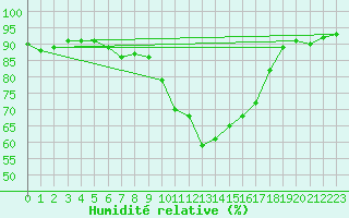 Courbe de l'humidit relative pour Charleroi (Be)