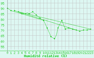 Courbe de l'humidit relative pour Geilenkirchen
