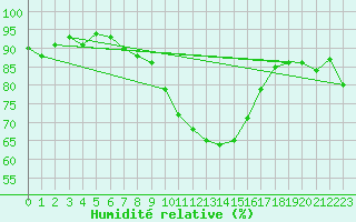 Courbe de l'humidit relative pour Sion (Sw)