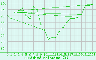 Courbe de l'humidit relative pour La Brvine (Sw)