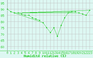 Courbe de l'humidit relative pour Ble / Mulhouse (68)