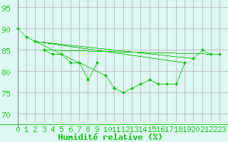 Courbe de l'humidit relative pour Thyboroen