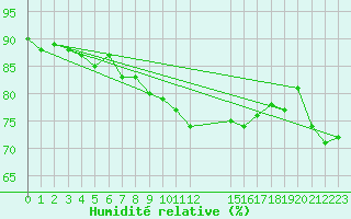 Courbe de l'humidit relative pour Koksijde (Be)