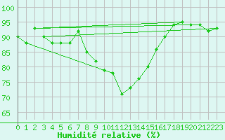 Courbe de l'humidit relative pour Gardelegen