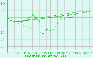Courbe de l'humidit relative pour Waldmunchen