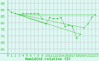 Courbe de l'humidit relative pour Ile d'Yeu - Saint-Sauveur (85)