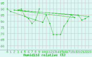 Courbe de l'humidit relative pour Loch Glascanoch