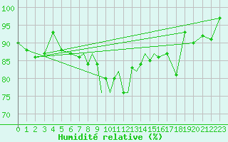 Courbe de l'humidit relative pour Casement Aerodrome