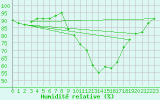 Courbe de l'humidit relative pour Dourbes (Be)